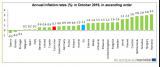 România a înregistrat în octombrie cea mai ridicată rată a inflației din Uniunea Europeană