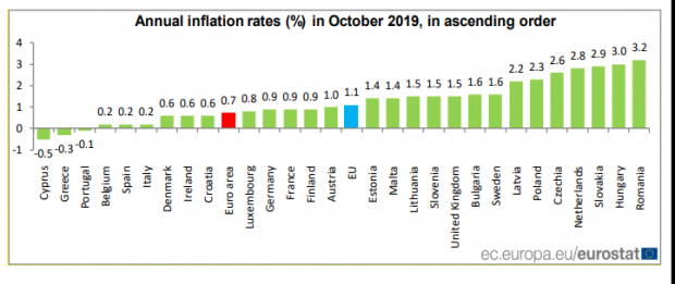 România a înregistrat în octombrie cea mai ridicată rată a inflației din Uniunea Europeană
