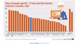 Varstnici Internet. Eurostat
