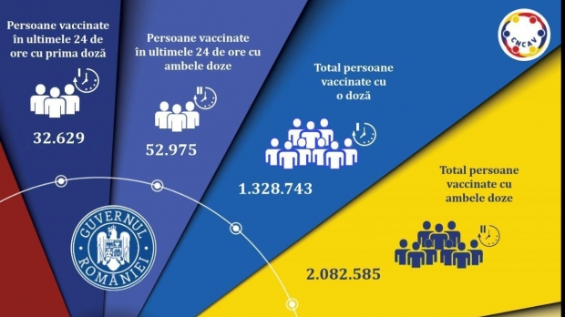 85.604 persoane - imunizate în ultimele 24 de ore