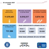 CNCAV: 127.948 de persoane au fost vaccinate împotriva COVID-19 în ultimele 24 de ore