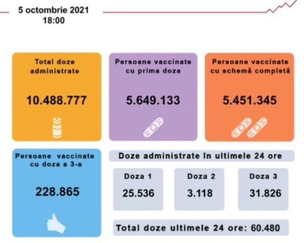 Bilant vaccinări anti covid 5 octombrie 2021