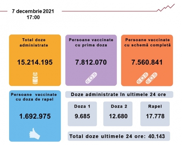 Bilanț vaccinare - 7 decembrie 2021