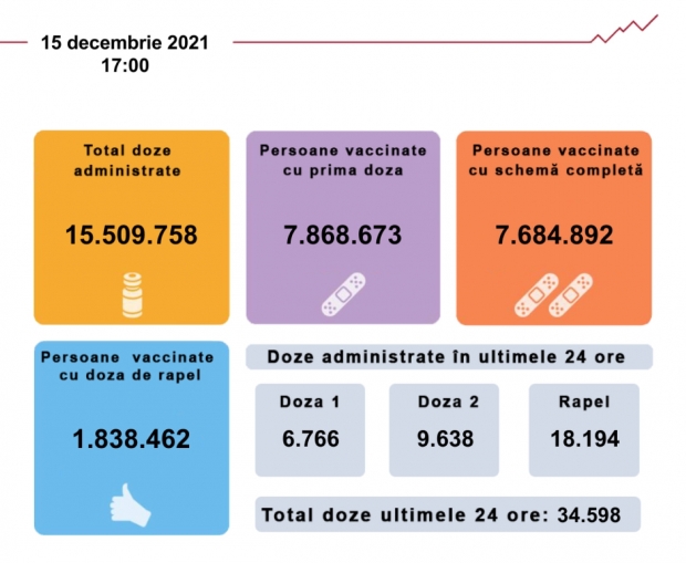 Bilanț vaccinare 15 decembrie 2021 
