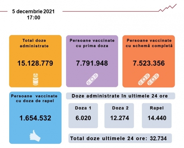 Bilanț vaccinare - 5 decembrie 2021