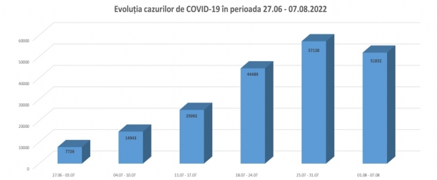 Evoluția cazurilor de COVID pe săptămâni 