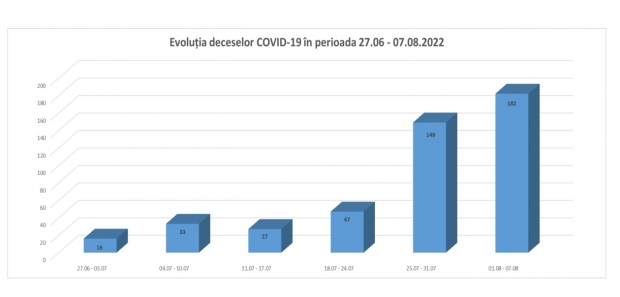Evoluția deceselor de COVID 