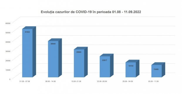 Evoluția cazurilor de COVID pe săptămâni 