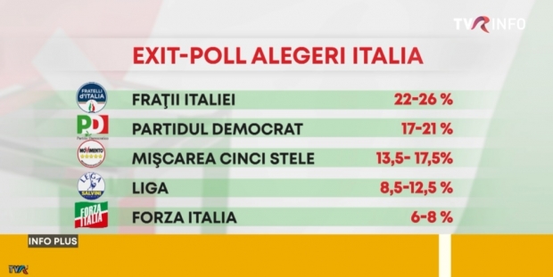 Primele rezultate exit poll Italia