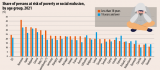 România are cei mai mulți copii din UE expuși la sărăcie și excluziune socială