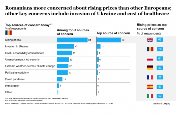 Românii mai îngrijorați de creșterea prețurilor decât alte țări din UE
