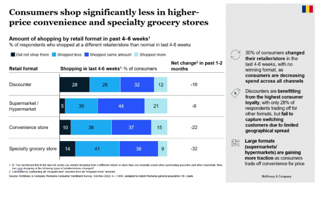 Consumatorii fac cumpărături mult mai rar în magazinele cu prețuri ridicate