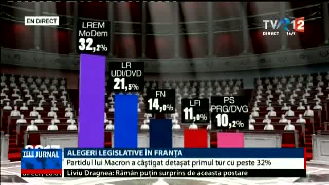 Partidul lui Macron a câștigat detașat primul tur al alegerilor legislative din Franța 