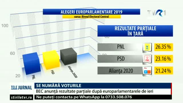Rezultate partiale la europarlamentare, după numararea a 65 la suta din voturi 