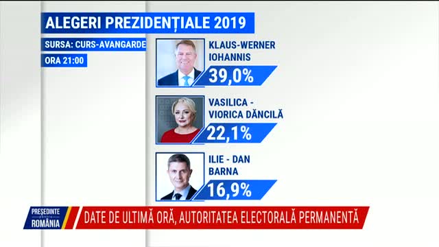 Exit Poll Curs-Avangarde ora 21.00