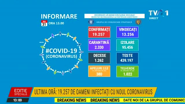 19.257 de cazuri de persoane infectate cu virusul COVID–19. 13.256 au fost declarate vindecate și externate. Sunt 124 de cazuri no