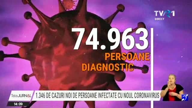 1346 de cazuri noi de coronavirus în ultimele 24 de ore