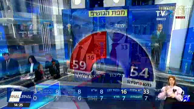 Benjamin Netanyahu, aproape de o nouă victorie
